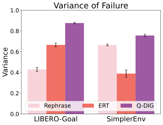 Failure Variance Results
